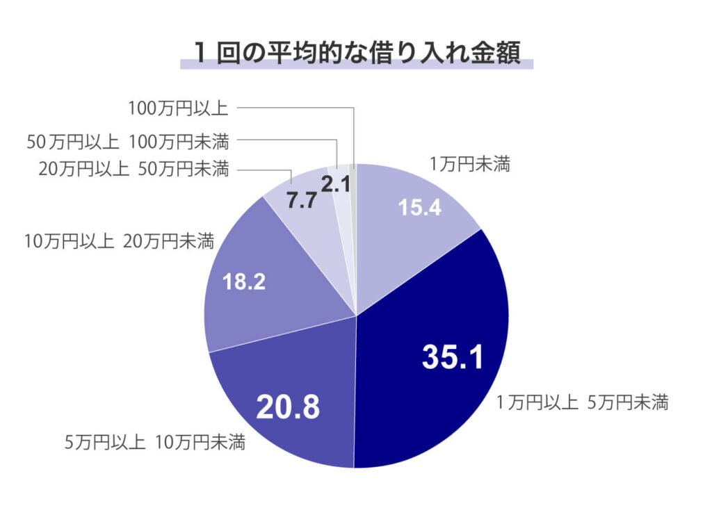 1回の平均的な借入額