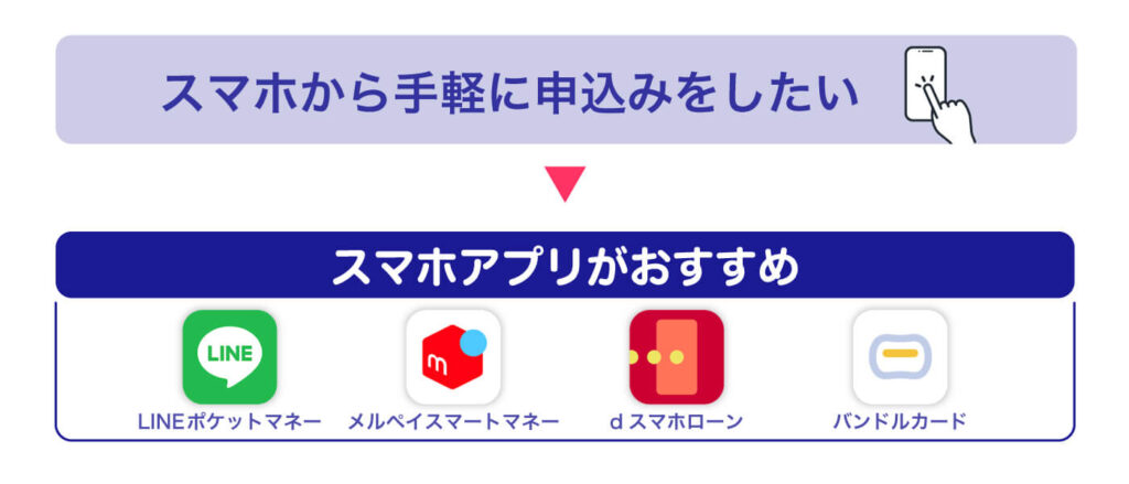 少額融資に特化したスマホアプリなら10万円の借入や後払いにも最適