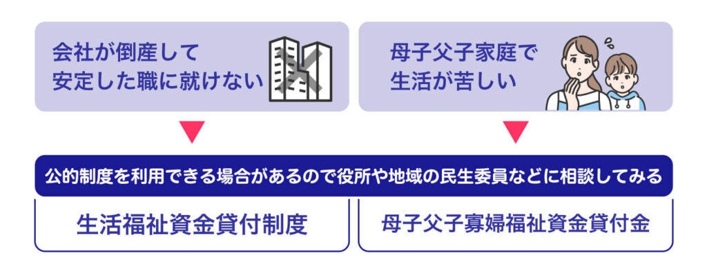 生活に困った場合には公的制度で少額借入