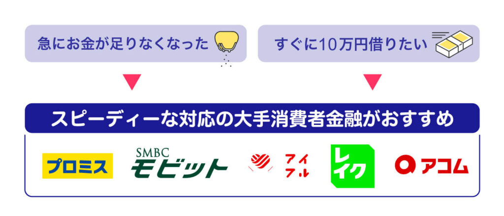 即日で10万円借りるなら「大手消費者金融」がおすすめ
