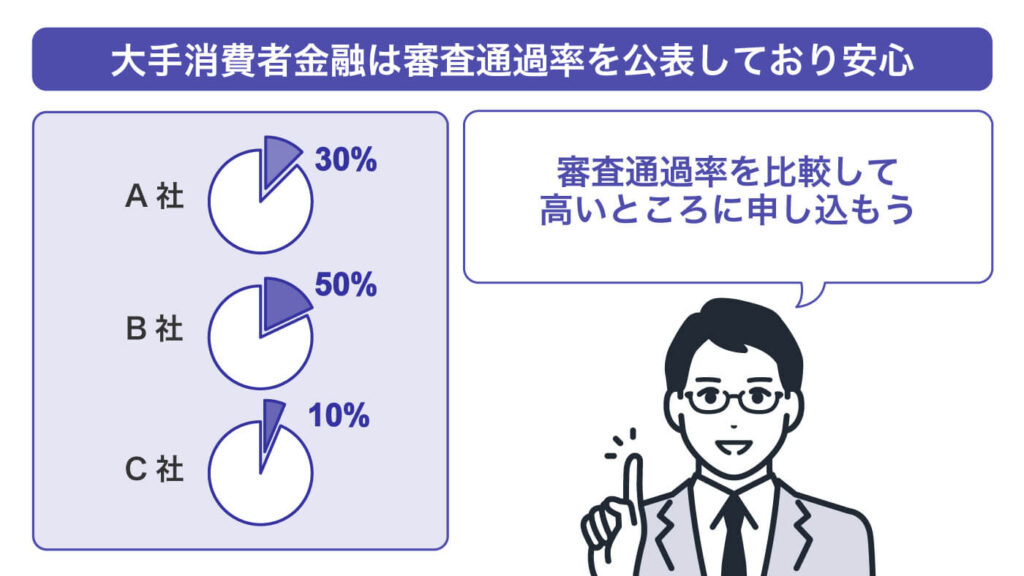 大手消費者金融なら審査通過率を公表している場合もあり安心