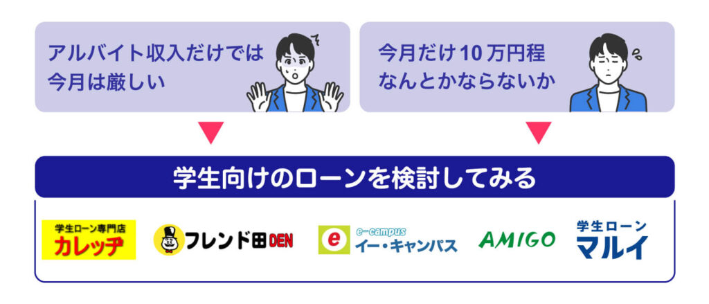 学生が10万円借りたいなら「学生ローン」も選択肢になる