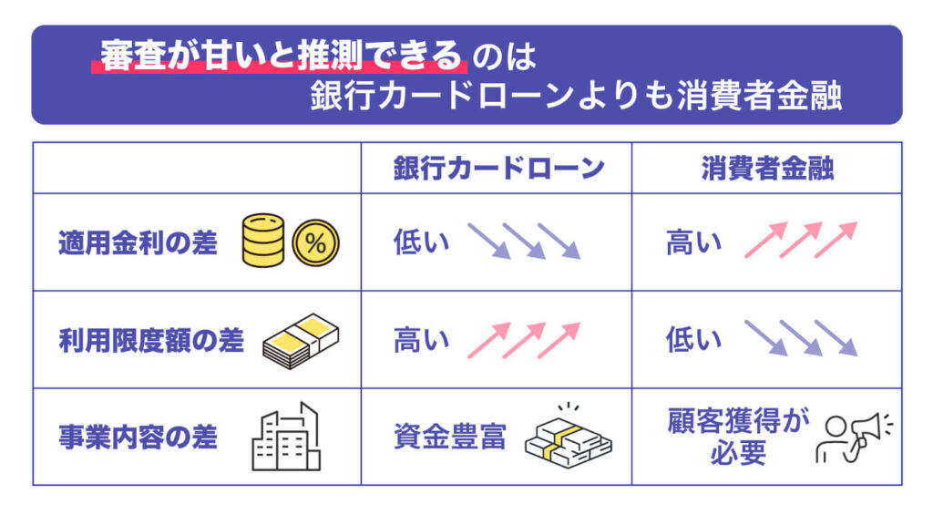 消費者金融は銀行カードローンより「審査が甘い」と推測される